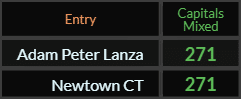 Adam Peter Lanza and Newtown CT both = 271 Caps Mixed