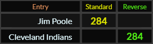 Jim Poole and Cleveland Indians both = 284