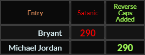 Bryant = 290 Satanic and Michael Jordan = 290 Reverse Caps