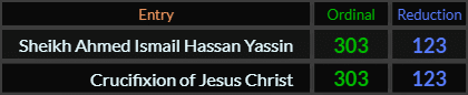 Sheikh Ahmed Ismail Hassan Yassin = 303 and 123, Crucifixion of Jesus Christ = 303 and 123