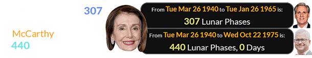 Pelosi was born 307 Lunar phases before McCarthy and exactly 440 before McHenry: