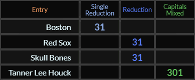 Boston, Red Sox, and Skull Bones all = 31, Tanner Lee Houck = 301