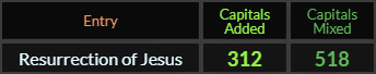 Resurrection of Jesus = 312 and 518 Caps