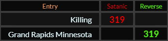 Killing and Grand Rapids, Minnesota both = 319