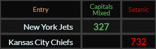 New York Jets = 327 and Kansas City Chiefs = 732