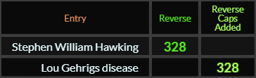 Stephen William Hawking and Lou Gehrigs disease both = 328