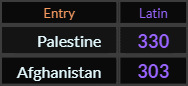 In Latin, Palestine = 330 and Afghanistan = 303