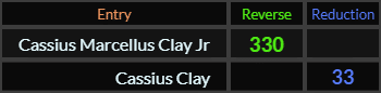 Cassius Marcellus Clay Jr = 330 Reverse and Cassius Clay = 33 Reduction