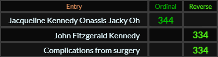 Jacqueline Kennedy Onassis Jacky Oh = 344, John Fitzgerald Kennedy and Complications from surgery both = 334