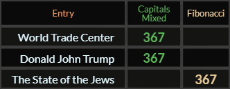 World Trade Center, Donald John Trump, and The State of the Jews all = 367