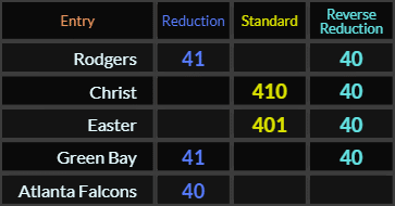 Rodgers, Christ, Easter, and Green Bay all = 40 and 41, Green Bay = 40