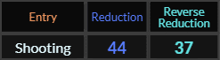 Shooting = 44 and 37 in Reduction
