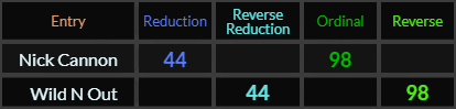 Nick Cannon and Wild N Out both = 44 and 98