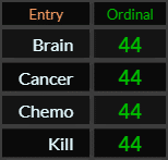 Brain, Cancer, Chemo, and Kill all = 44 Ordinal