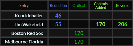 Knuckleballer = 46, Tim Wakefield = 55, 170, and 206, Boston Red Sox = 170, Melbourne Florida = 170