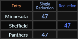 Minnesota, Sheffield, and Panthers all = 47