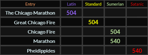 The Chicago Marathon, Great Chicago Fire, and Chicago Fire all = 504, Marathon and Pheidippides = 540