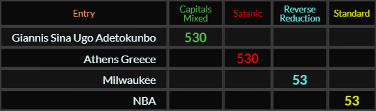 Giannis Sina Ugo Adetokunbo and Athens Greece both = 530, Milwaukee and NBA both = 53