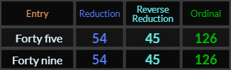 Forty five and Forty nine both = 54, 45, and 126