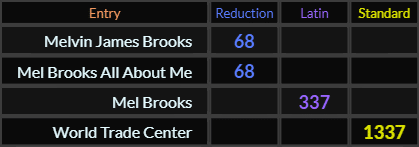 Melvin James Brooks = 68, Mel Brooks All About Me = 68, Mel Brooks = 337 and World Trade Center = 1337