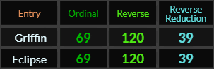 Griffin and Eclipse both = 69, 120, and 39