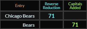 Chicago Bears = 71, Bears = 71 Caps