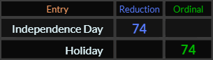 Independence Day and Holiday both = 74