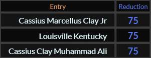 Cassius Marcellus Clay Jr, Louisville Kentucky, and Cassius Clay Muhammad Ali all = 75
