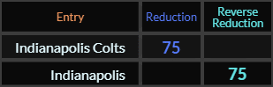 Indianapolis Colts and Indianapolis both = 75