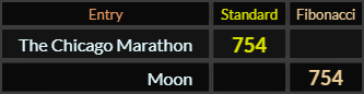The Chicago Marathon and Moon both = 754