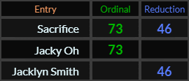 Sacrifice = 73 and 46, Jacky Oh = 73 and Jacklyn Smith = 46