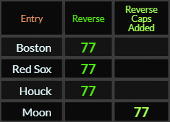 Boston, Red Sox, Houck, and Moon all = 77