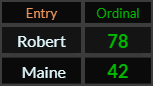 In Ordinal, Robert = 78 and Maine = 42