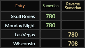 In Sumerian, Skull Bones = 780, Monday Night = 780, Las Vegas = 780 and Wisconsin = 708