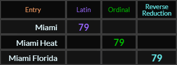 Miami, Miami Heat, and Miami Florida all = 79