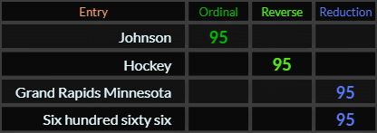 Johnson, Hockey, Grand Rapids Minnesota, and Six hundred sixty six all = 95