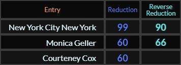 New York City New York = 99 and 90, Monica Geller = 66 and 60, Courteney Cox = 60