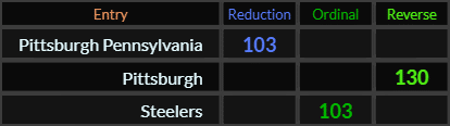 Pittsburgh Pennsylvania = 103, Pittsburgh = 130 and Steelers = 103