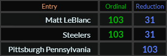 Matt LeBlanc and Steelers both = 103 and 31 Pittsburgh Pennsylvania = 103