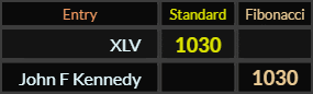 XLV = 1030 Standard, John F Kennedy = 1030 Fibonacci