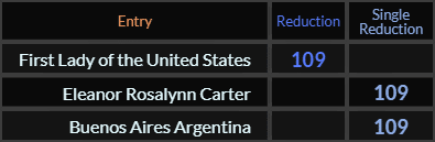 First Lady of the United States, Eleanor Rosalynn Carter, and Buenos Aires Argentina all = 109