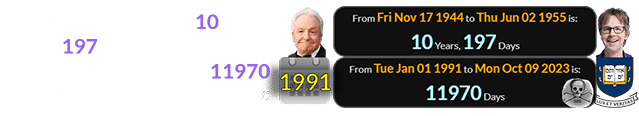 Lorne Michaels is 10 years, 197 days older than Dana Carvey and 1991 was 11970 days before Yale’s anniversary: