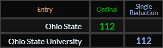 Ohio State and Ohio State University both = 112