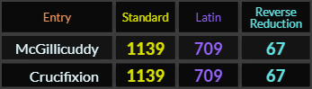 McGillicuddy and Crucifixion both = 1139, 709, and 67