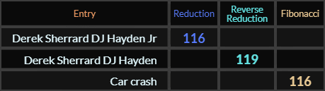 Derek Sherrard DJ Hayden Jr = 116, Derek Sherrard DJ Hayden = 119, Car crash = 116 Fibonacci