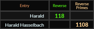 Harald = 118 Reverse, Harald Hasselbach = 1108 Reverse Primes
