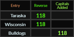 Taraska, Wisconsin, and Bulldogs all = 118