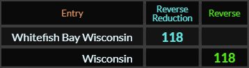 Whitefish Bay Wisconsin and Wisconsin both = 118