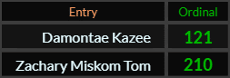 In Ordinal, Damontae Kazee = 121 and Zachary Miskom Tom = 210