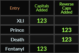 XLI, Prince, Death, and Fentanyl all = 123 Caps Added